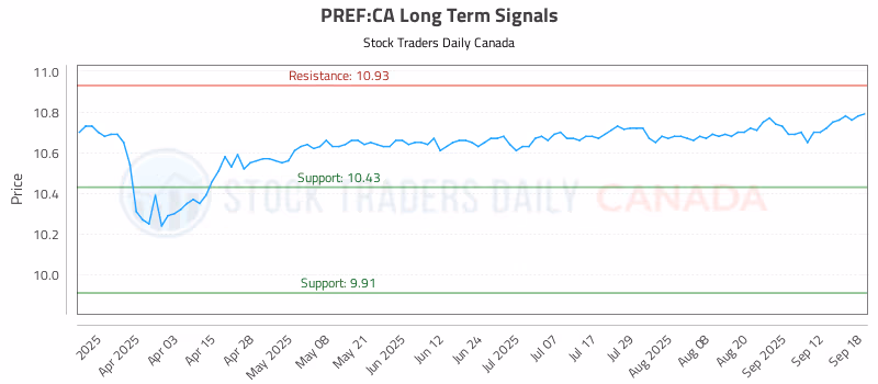 Stock Chart for PREF:CA