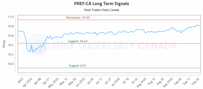 Stock Chart for PREF:CA