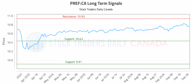 Stock Chart for PREF:CA