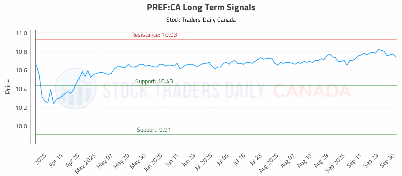 Stock Chart for PREF:CA
