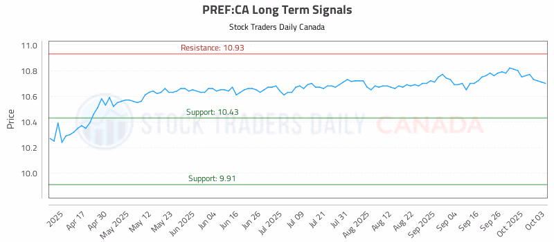 Stock Chart for PREF:CA