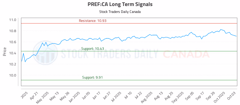 Stock Chart for PREF:CA