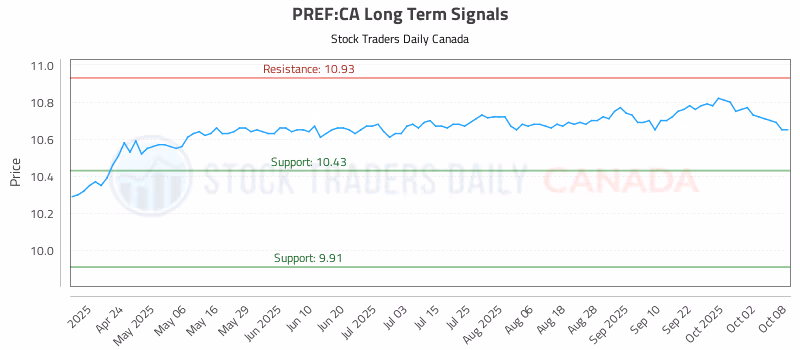 Stock Chart for PREF:CA