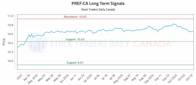 Stock Chart for PREF:CA
