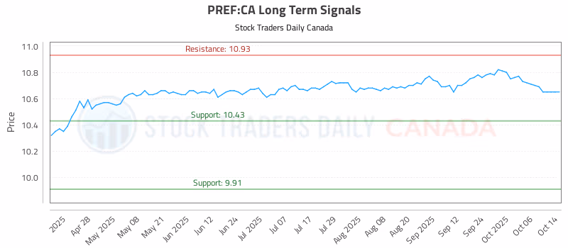 Stock Chart for PREF:CA