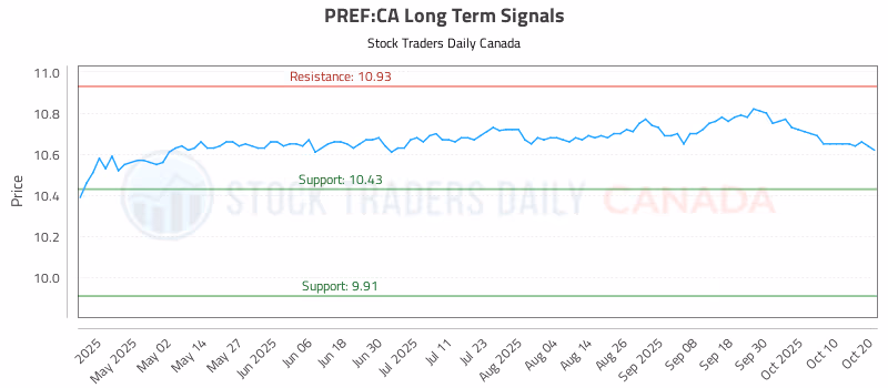 Stock Chart for PREF:CA