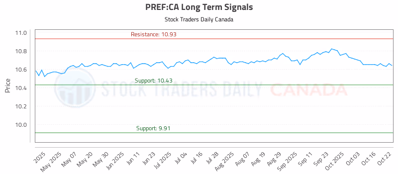 Stock Chart for PREF:CA