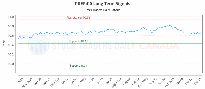 Stock Chart for PREF:CA