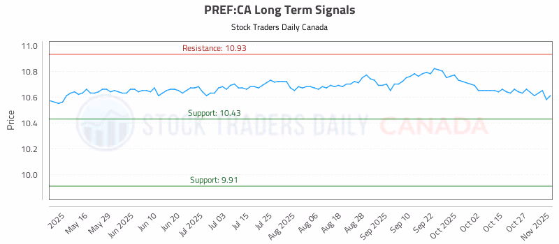 Stock Chart for PREF:CA