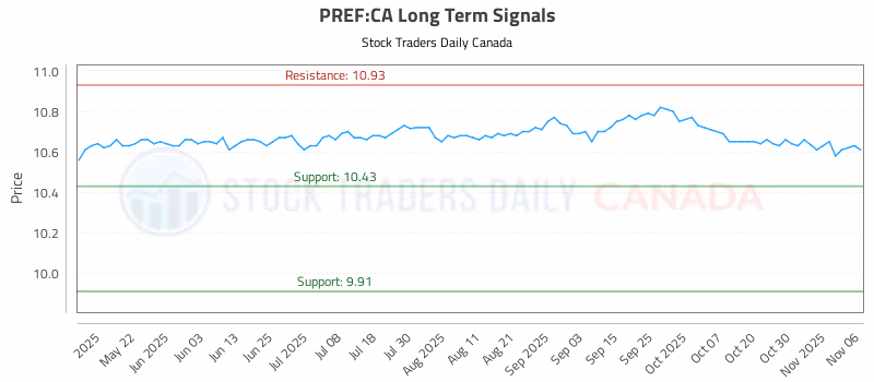 Stock Chart for PREF:CA