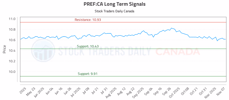 Stock Chart for PREF:CA