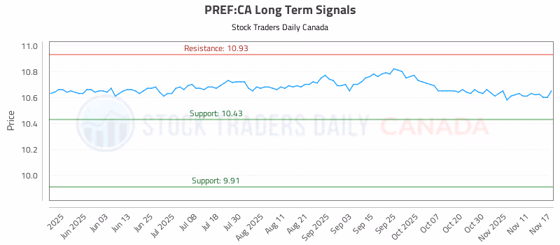 Stock Chart for PREF:CA
