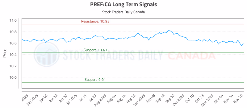 Stock Chart for PREF:CA