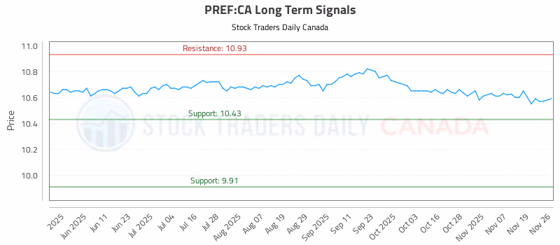 Stock Chart for PREF:CA