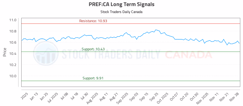 Stock Chart for PREF:CA