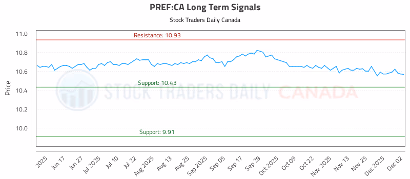 Stock Chart for PREF:CA