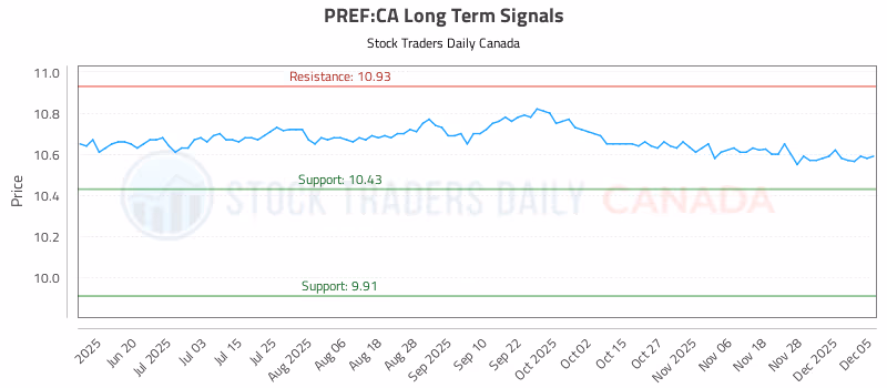 Stock Chart for PREF:CA