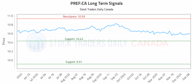 Stock Chart for PREF:CA