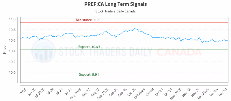 Stock Chart for PREF:CA