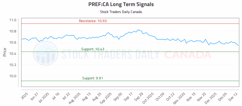 Stock Chart for PREF:CA
