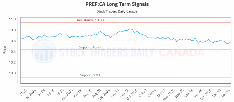 Stock Chart for PREF:CA