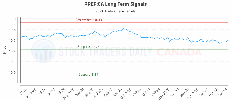 Stock Chart for PREF:CA