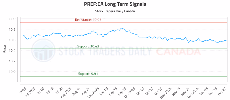 Stock Chart for PREF:CA