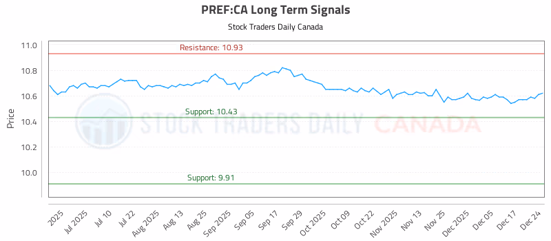 Stock Chart for PREF:CA