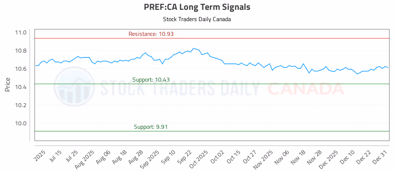 Stock Chart for PREF:CA