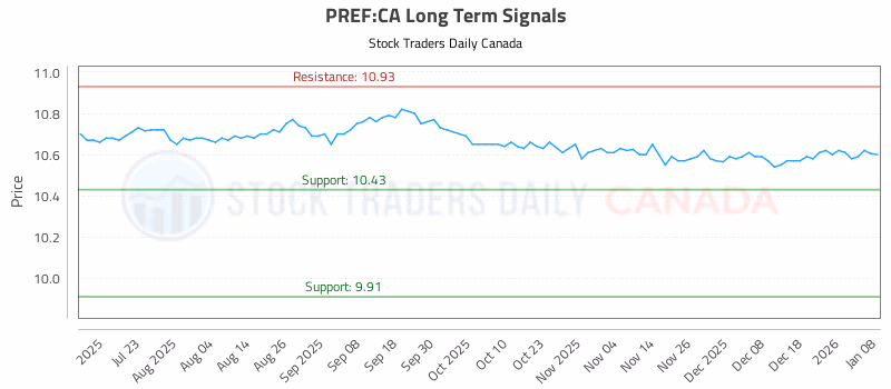 Stock Chart for PREF:CA