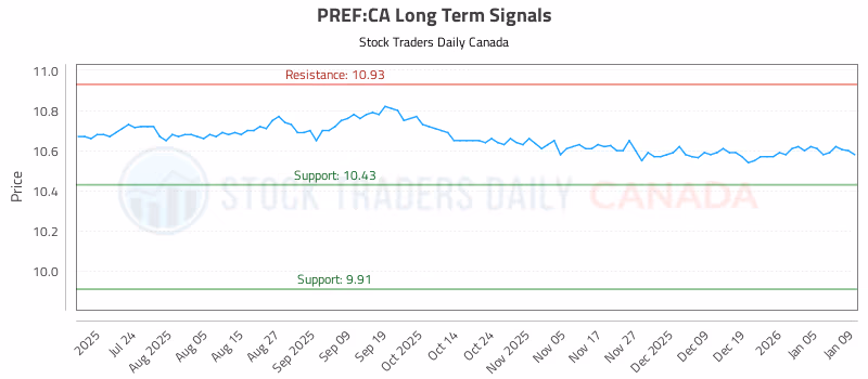 Stock Chart for PREF:CA