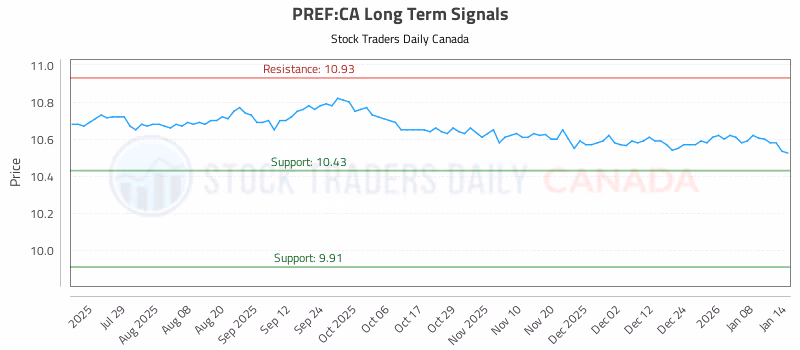 Stock Chart for PREF:CA