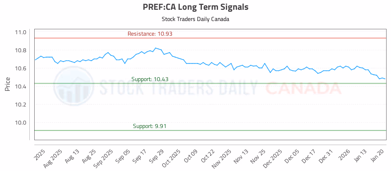 Stock Chart for PREF:CA