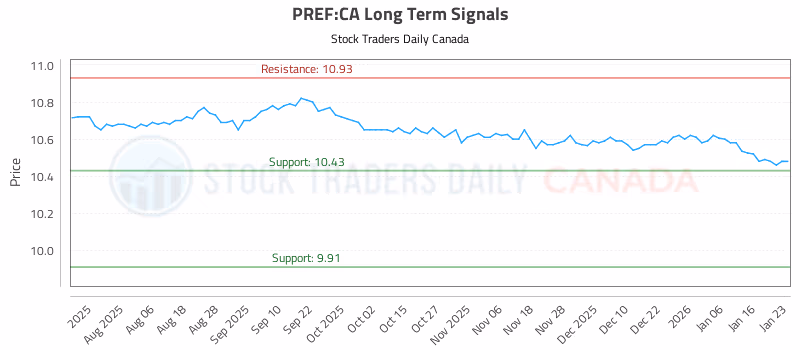 Stock Chart for PREF:CA