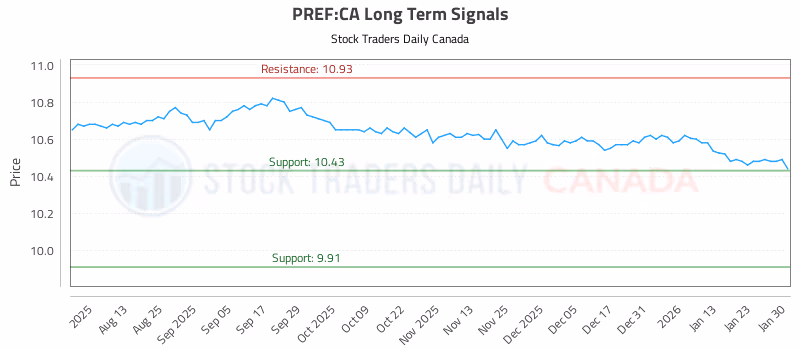 Stock Chart for PREF:CA