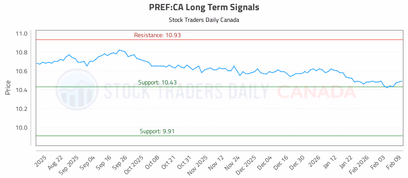 Stock Chart for PREF:CA