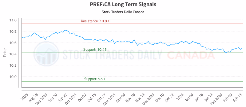 Stock Chart for PREF:CA