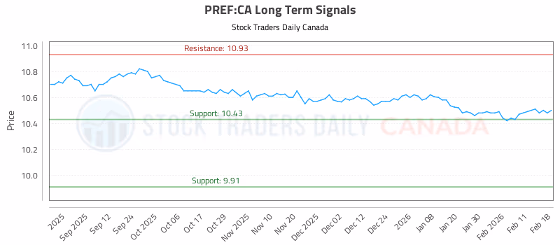 Stock Chart for PREF:CA
