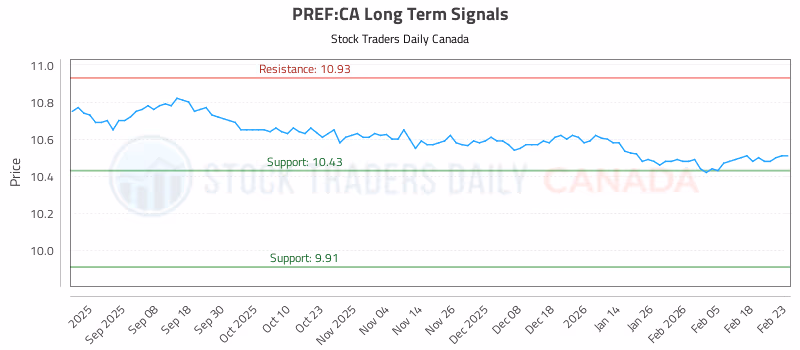 Stock Chart for PREF:CA