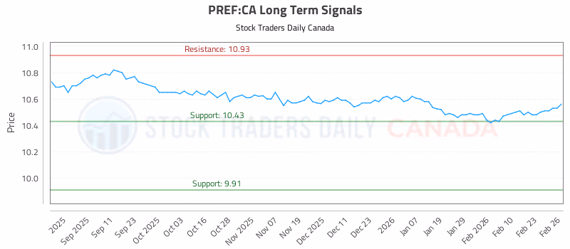 Stock Chart for PREF:CA