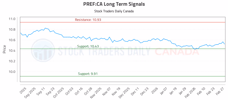 Stock Chart for PREF:CA