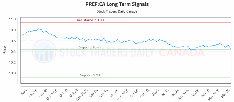 Stock Chart for PREF:CA