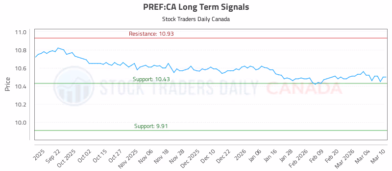 Stock Chart for PREF:CA