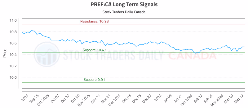 Stock Chart for PREF:CA