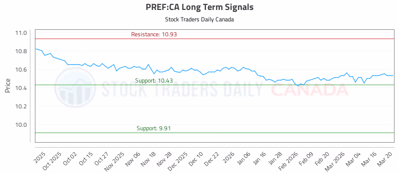 Stock Chart for PREF:CA
