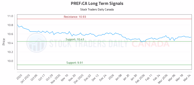Stock Chart for PREF:CA