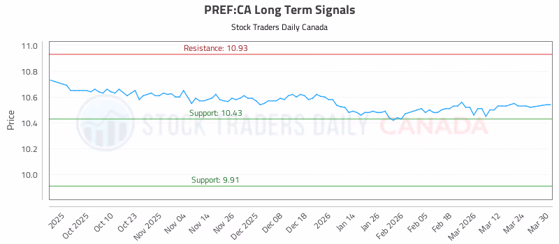 Stock Chart for PREF:CA
