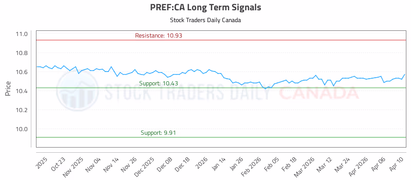 Stock Chart for PREF:CA