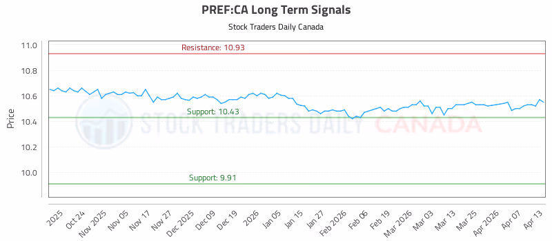Stock Chart for PREF:CA