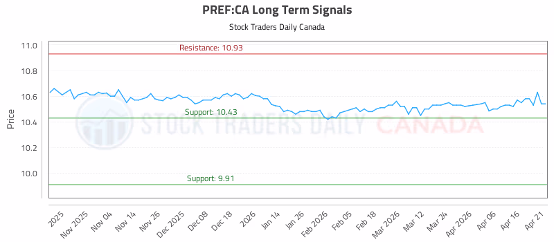 Stock Chart for PREF:CA